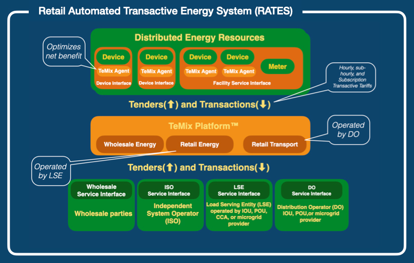 Diagram of the Retail Automated Transactive Energy System (RATES)